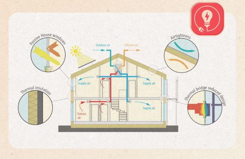 Performanța energetică a clădirii depinde de etanșeitatea și termoizolarea anvelopei, eliminarea punților termice, ferestre cu tâmplărie și geamuri moderne, termoizolante, ventilație, proporția de energie regenerabilă folosită, sistemele de încălzire și răcire