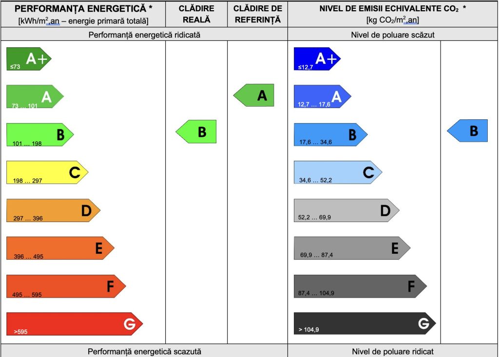 Clasele energetice din Certificatul de performanță energetică